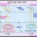 고기압