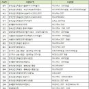 2015년 1회 사무자동화산업기사 실기시험 고사장별 MS-Office 버전 이미지