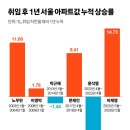 李 “서울 집값 잘 막았다”는데…취임 1년간 14% 급등, 역대 최고 이미지