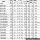 디에이스이앤씨