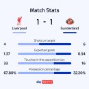 [스카이 스포츠] 리버풀 vs 선덜랜드 평점 이미지