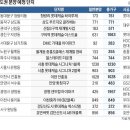 6단지사거리(6단지) 한국경제