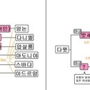 2026년 9월 13일 신실하신 하나님을 상기시키는 족보 (대상 3) 이미지