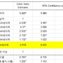 로지스틱 회귀분석 변수 해석시 신뢰구간 &amp; p-value 중 유의성 판단 기준 이미지