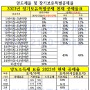 양도세율 및 장기보유특별공제율 이미지