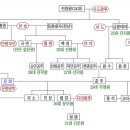 신라의 왕들(24대 진흥왕부터 31대 신문왕까지 가계도) 이미지