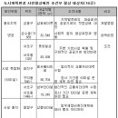 서초 롯데칠성·뚝섬 현대차 개발허용..한전부지 `유보` 이미지