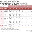 얀센 백신 '돌파감염률' 최다 화이자 최소..예방효과율과 반비례 이미지