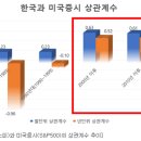 한국과 미국 증시의 상관계수 속 특징을 살펴보니 이미지