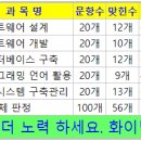 2023년 정보처리기사 3회차 필기 준비부터 가채점 합격까지 후기(전공자)