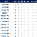 6월27일 두산 vs 한화이글스 3:8「승 &amp; 위닝시리즈」(황영묵 1점홈런, 노시환 2점홈런) 이미지