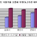 따로 노는 아파트 경매시장…낙찰가율 서울 ↓,수도권 ↑ 이미지