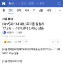 (속보)제19대 대선 투표율 잠정치 77.2%···18대보다 1.4%p 상승 이미지