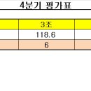 4분기 우수조 / 우수캐디 평가 이미지