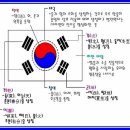 ★ 태극기에 담긴 뜻 ★ 이미지