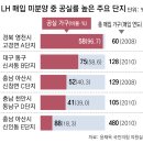 [단독]미분양 사들이는 LH… 15년전 매입 물량도 10채중 1채 아직 공실 이미지