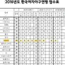 2016년도 한국여자야구연맹 점수표 이미지
