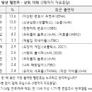 [종편] 2022년 갤럽 올해를 빛낸 탤런트 이미지