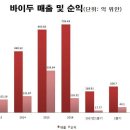 중국바이두 3분기 성적표 공개 ,순이익156% 증가 이미지