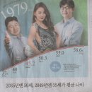 한국 평균나이 이미지