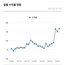 (주)한미건설 | 수익률 47%는 몇 등일까? 15회 BankIS 모의투자 대회 최종 결산