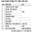 30대 여성 IPTV 시청 순위 이미지