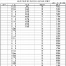 경찰간부+동차반 25년 경찰시험 대비 전국모의고사 3회 성적 통계표 (10/30) 이미지