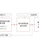 장기요양인정신청 자격기준과 장기요양인정신청 절차와 방법 이미지