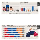 돌풍의 이준석! 이준석 개인기 ㄷㄷ 화성시 을, 공영운 46.2% vs 이준석 23.1% vs 한정민 20.1% 이미지