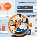 나홀로족 60%가 N잡러 … 부업 뛰어 번 돈, 주식·ETF에 투자 이미지