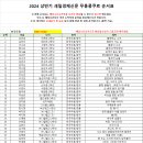 2024년 4월14일 세일경제신문 무용콩쿠르 순서표 이미지