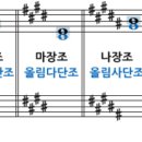 조표 붙는 순서와 으뜸음 찾기 이미지