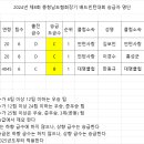 2024년 제8회 충청남도협회장기 배드민턴대회 승급자 명단 이미지