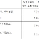 이산화탄소소화설비의 화재안전기준(NFSC 106)-2013.09.03 이미지