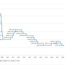 한국은행 기준금리(1999~2020년)＜비앤지컨설팅＞ 이미지