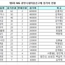 2024.05.19 제5회 MG광양시 새마을금고배 배드민턴대회 참가비 현황및 참가명단 이미지