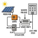 용인휴게소(강릉방향) 주차장 태양광발전소 | [공지] 우리집에 딱 맞는 주택용 태양광 설치법 / 태양광 설치의 종류