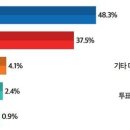 민주당 공천 잡음 때문에 지지율이 하락?.. 국힘당-기렉발 개수작인게 밝혀졌네요 이미지