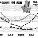 창원지역 매매가 상승… 밀양·사천은 보합세 이미지