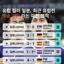 최근 일본 유럽 상대 성적 이미지