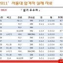 2012년도 서울대 체육교육과 정시 합격자 성적(실기우수자) 이미지