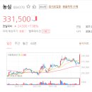 농심 주가 극대화 된 이유 이거죠 이미지