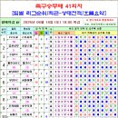 축구승무패 41회차 팀별순위 및 상대전적, 흐름 요약 이미지