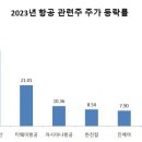 설항공주