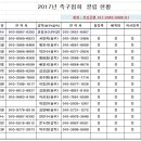 울산광역시 북구족구협회 클럽현황 및 협회비 납부현황(완납) 이미지