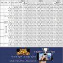 인천 서해구 ‘검암역 푸르지오 프라베뉴’441세대 2026년8월21일 견본주택 개관ᆢ입주예정 2029년7월. 이미지