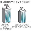 서울집값 급등 부른 `뉴타운 해제 7년` 이미지