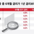 "1년보다 6개월짜리 예금금리 더"…저축은행도 장단기 역전 이미지