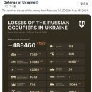 [우크라이나전황] 러시아 병사 1만 1000명 전사.... 격화되는 우크라전쟁 이미지