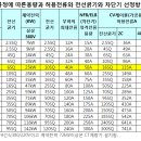 전선 굵기가 6sq 이면 메인차단기를 40A로 바꿀수 있는지 조언부탁드립니다. 이미지